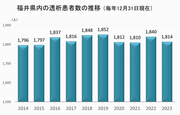 透析患者数の推移