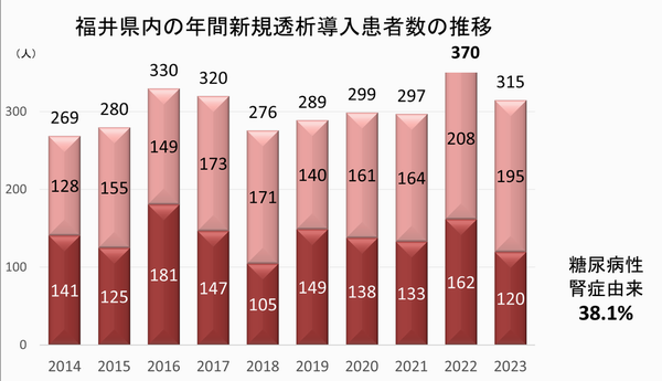 新規透析導入者数