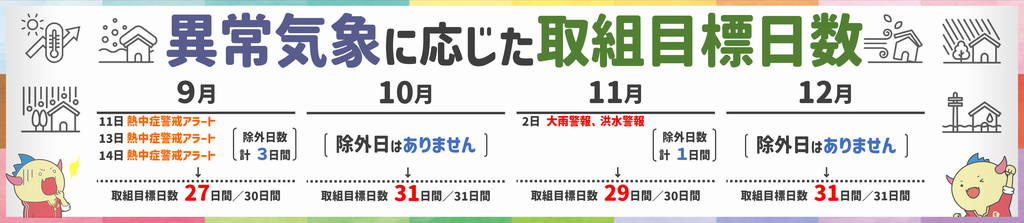 異常気象に応じて取組目標日数を減算します