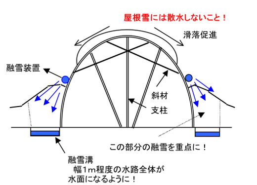 ハウスの雪害対策