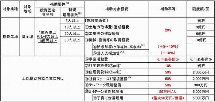 補助内容