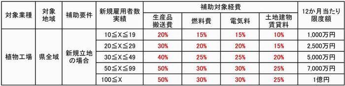 事業活動費