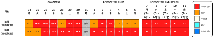 気温の予報