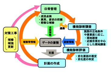 ストックマネジメントの流れについて