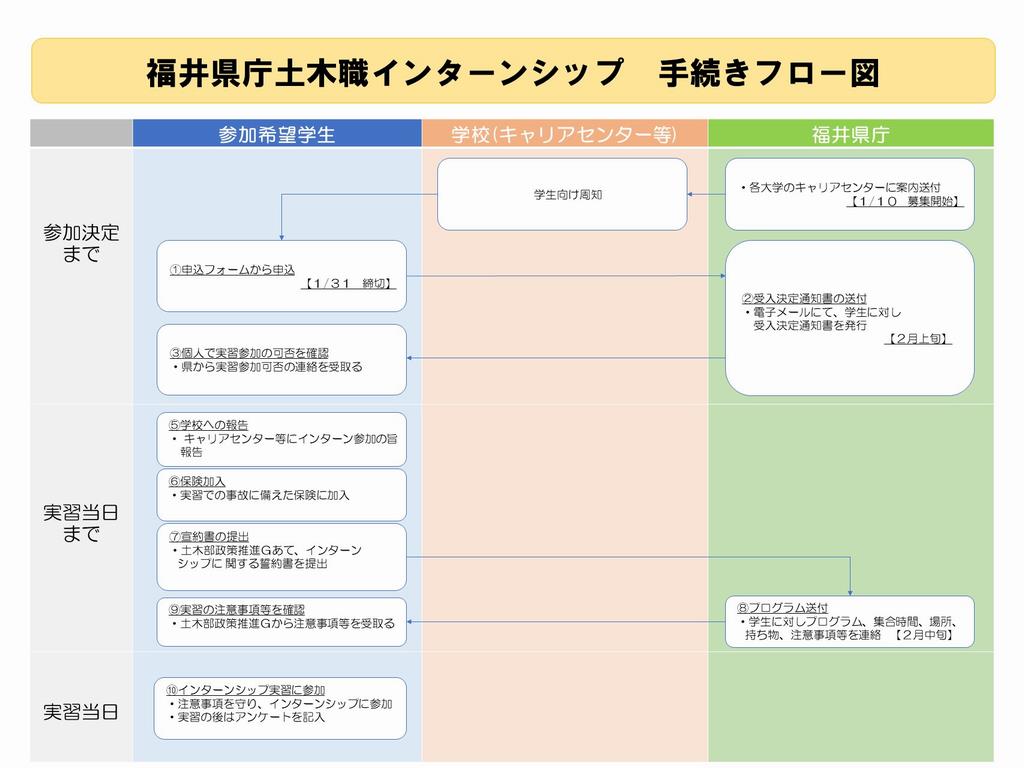 手続きフロー（春のインターンシップ）