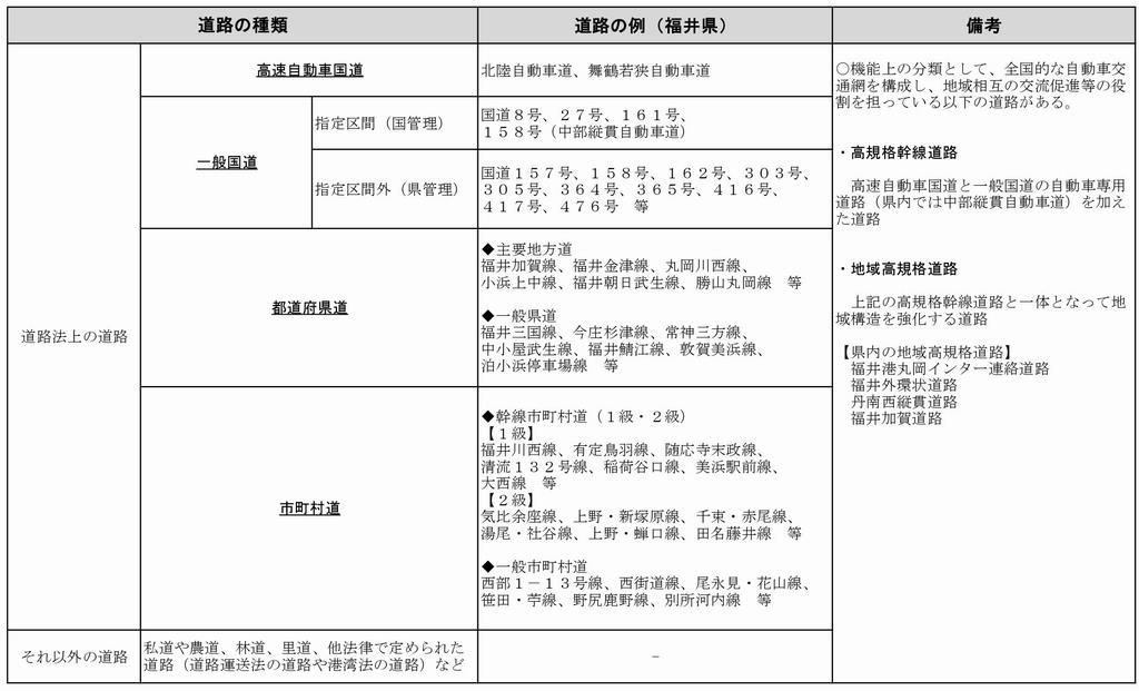 道路の種類