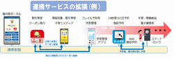 連携基盤拡張イメージ