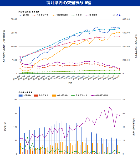 福井県内の交通事故統計