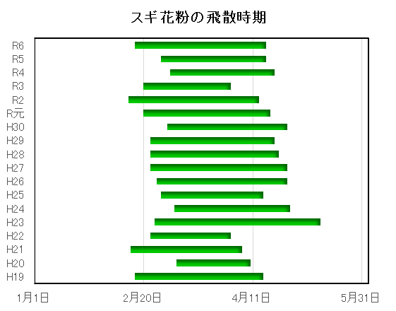 グラフ３－１