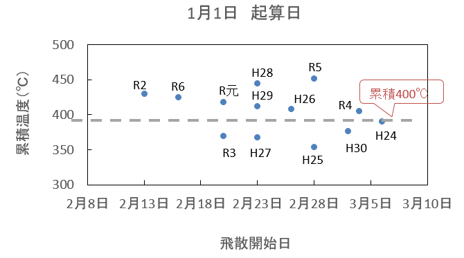 １月１日