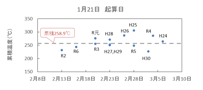 １月２１日