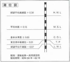 潮位図