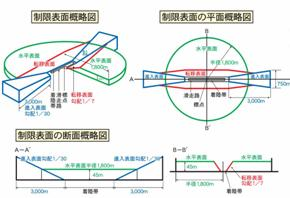 制限区域