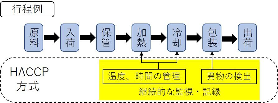 HACCP説明図