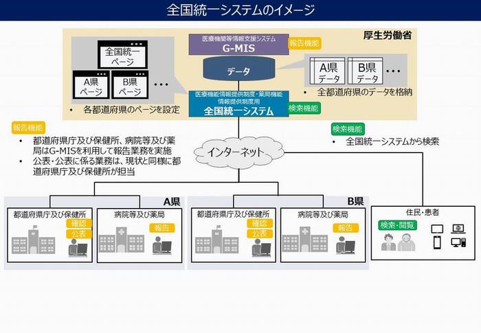 全国統一システム