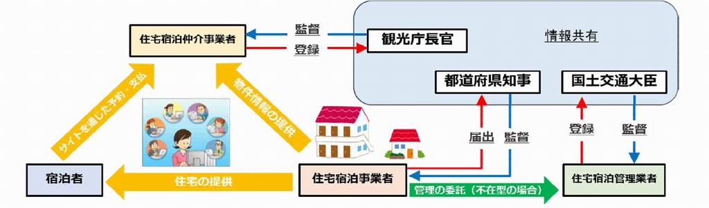 住宅宿泊事業法概要図