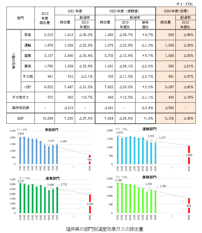 福井県の部門別温室効果ガスの排出量