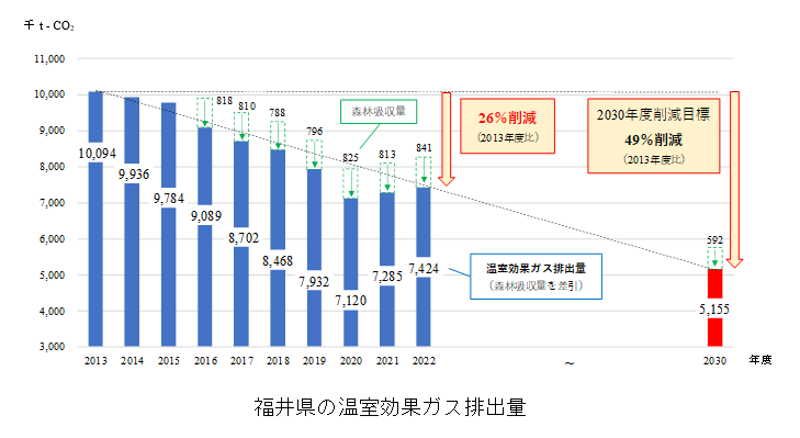 温室効果ガス排出量の変化