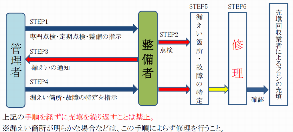 漏えい時対応