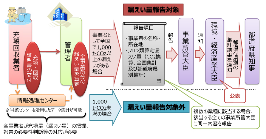 漏えい時報告