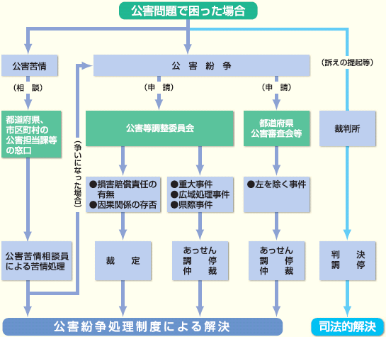 公害問題フロー