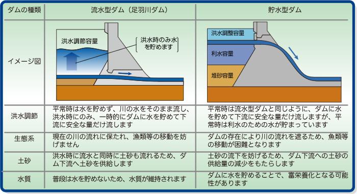 流水型ダムの特徴