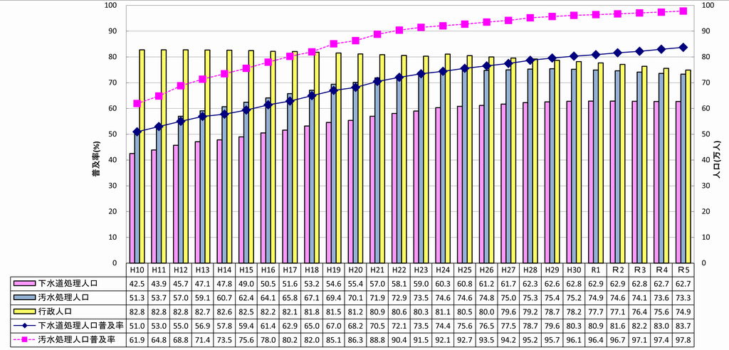 R5普及率の推移