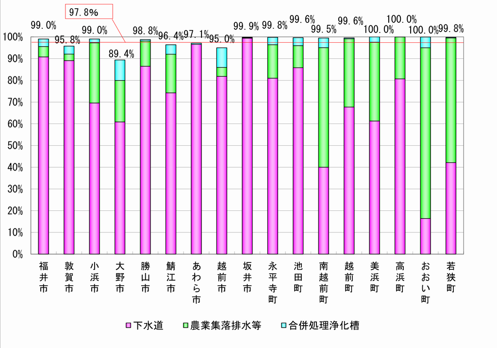 R5汚水処理人口普及率