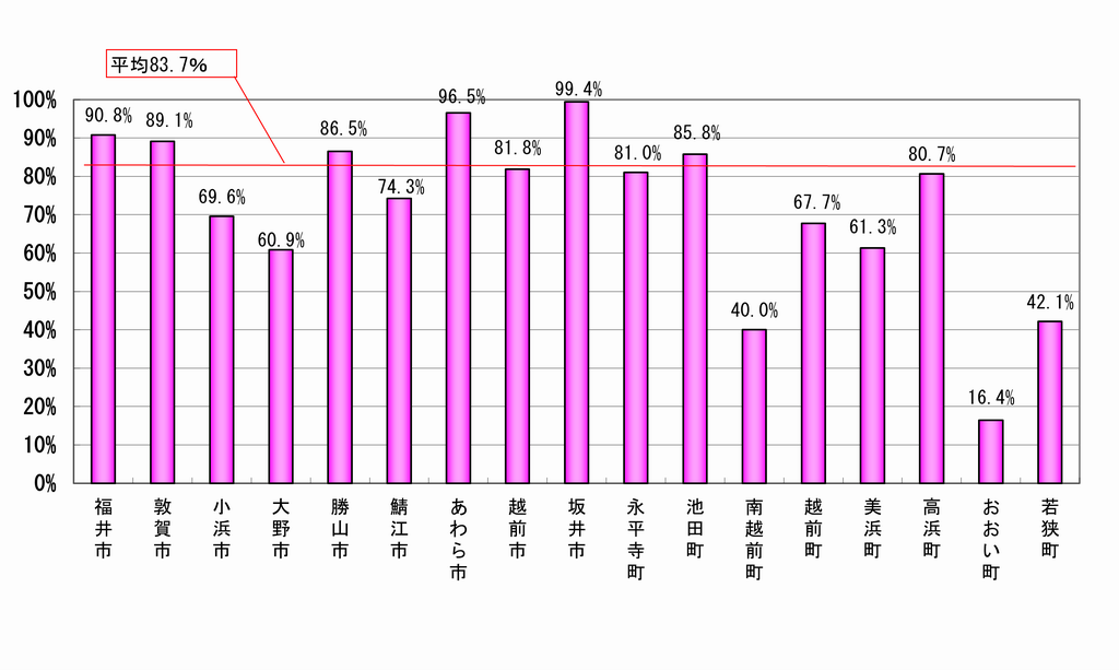 R5下水道処理人口普及率