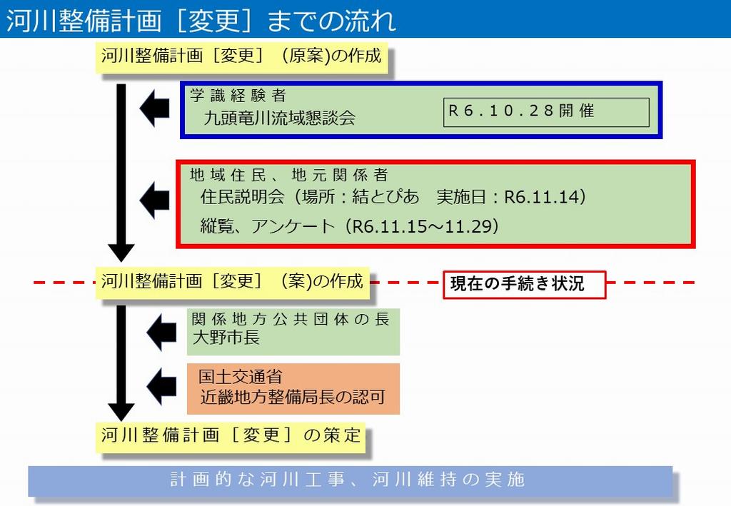 河川整備計画変更までの流れ