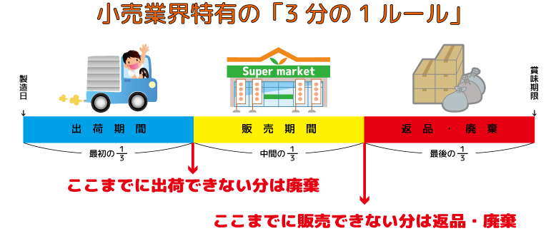 ３分の１ルール