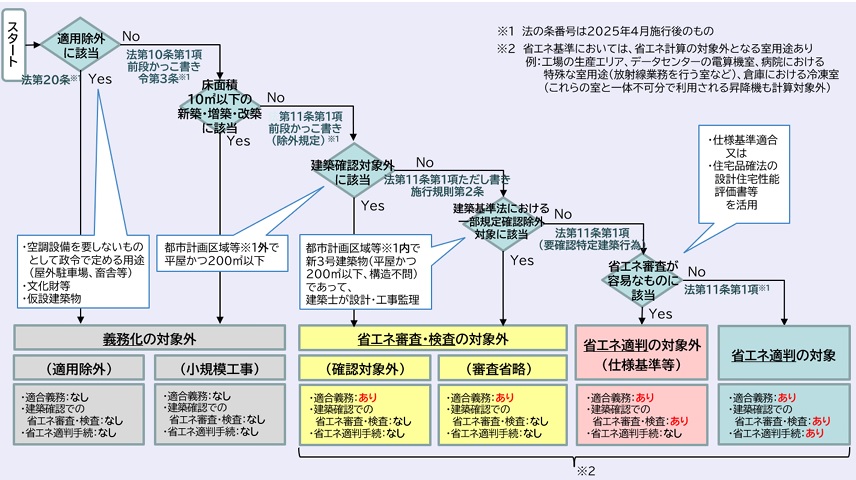 省エネ手続きフロー図