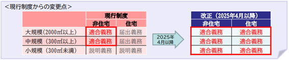 建築物省エネ法の改正イメージ