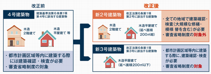 四号特例廃止のイメージ