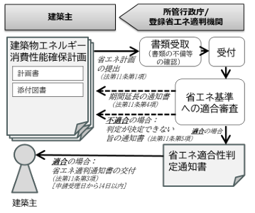 省エネ適判のフロー図１
