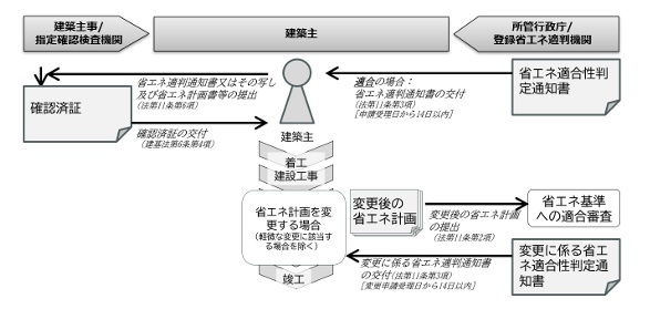 省エネ適判のフロー図２