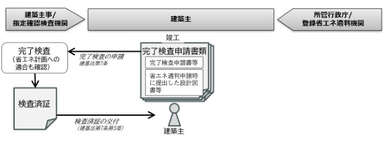 省エネ適判のフロー図３