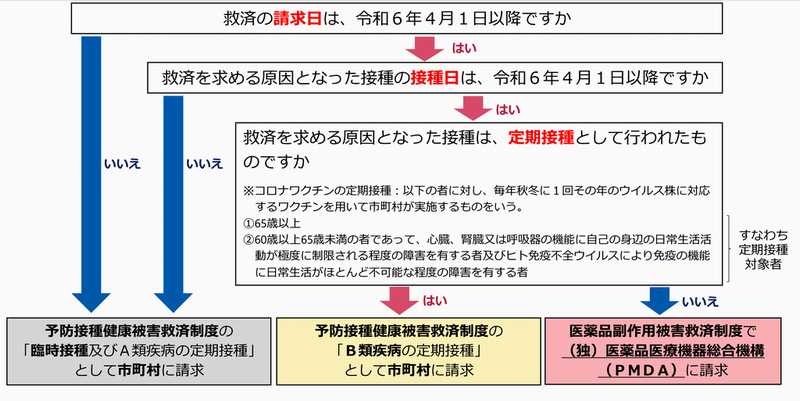 請求先フロー図