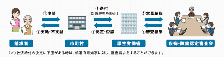 申請から認定・支給までの流れ