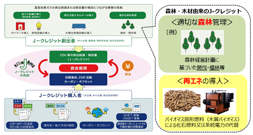 J-クレジット