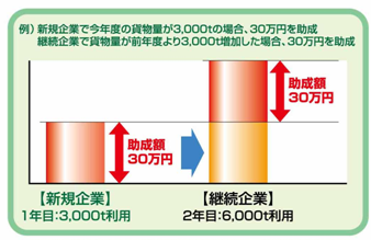 助成額参考図