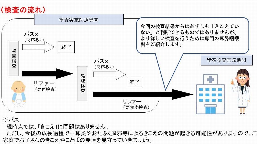 検査の流れ