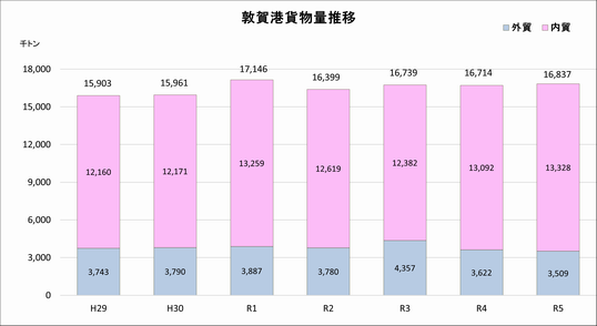 R５敦賀港