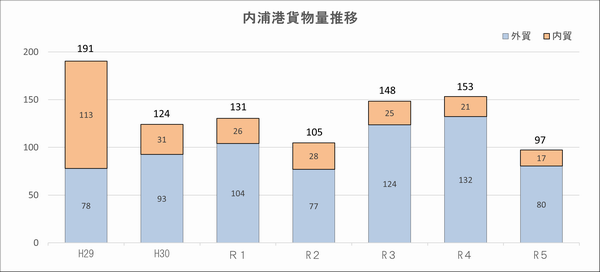 R５内浦港