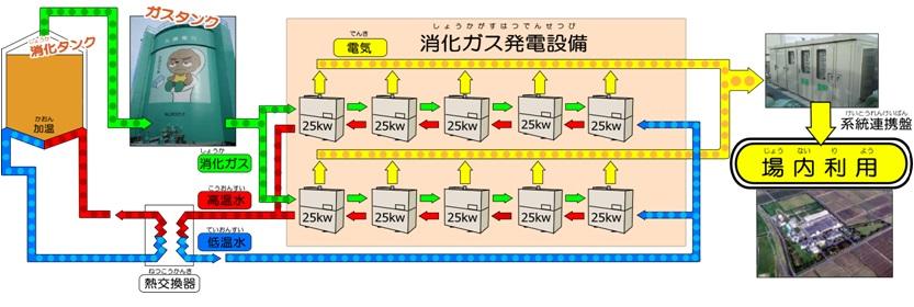 消化ガス発電の発電フロー図