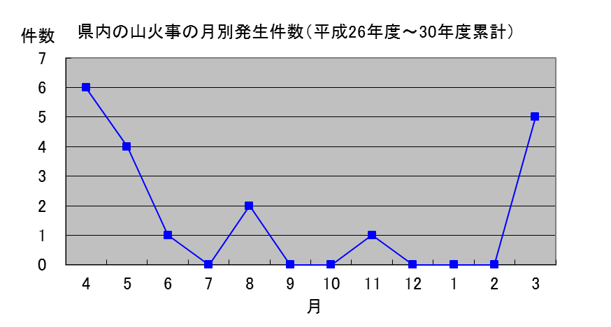 林野火災発生件数の月別内訳