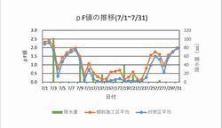 pF値グラフ7月