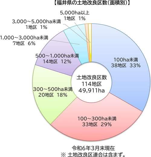 福井県の土地改良区数（面積別）