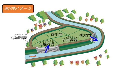 遊水地イメージ図