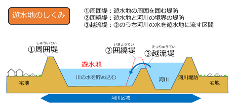 遊水地のしくみ